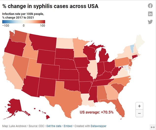 Overall, syphilis infection rates in the US have increased by 70 percent since 2017