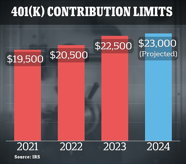 Consulting firm Mercer expects next year's contribution limit to be $23,000 - up from $22,500 this year