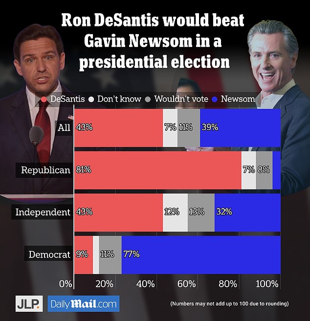 JL Partners surveyed 1,000 likely voters from September 15 to 20.  As it turned out, DeSantis would beat Newsom 43 percent to 39 percent in a head-to-head matchup