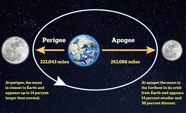 A supermoon occurs when a full moon nearly coincides with its perigee – the point in the moon's orbit when it is closest to Earth