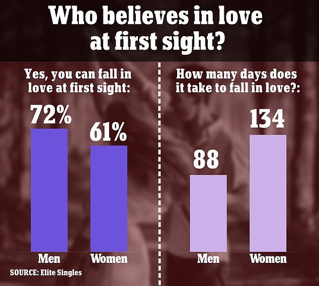 Studies have shown that more men than women seem to believe in love at first sight, and while men take 88 days to fall in love, for women it can take up to 134 days