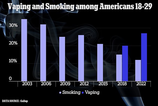 The negative health effects of smoking are well documented, but scientists are beginning to understand the extent of the damage that the widely popular e-cigarettes, once considered a safer smoking choice, have on the entire body.