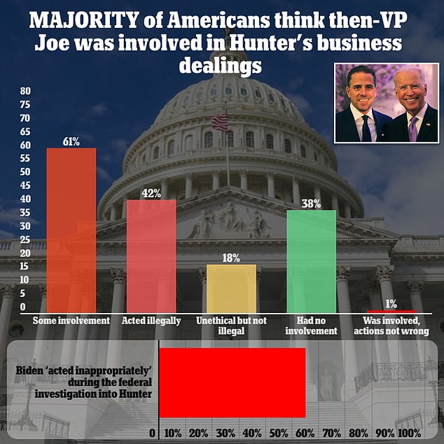 61 of Americans think Joe WAS involved in son Hunters