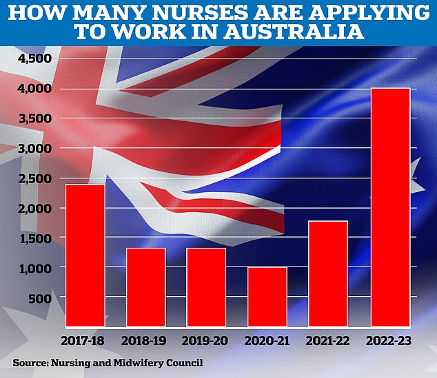 Interest in life Down Under has peaked among nurses and midwives in the past financial year, with around 4,000 applications submitted