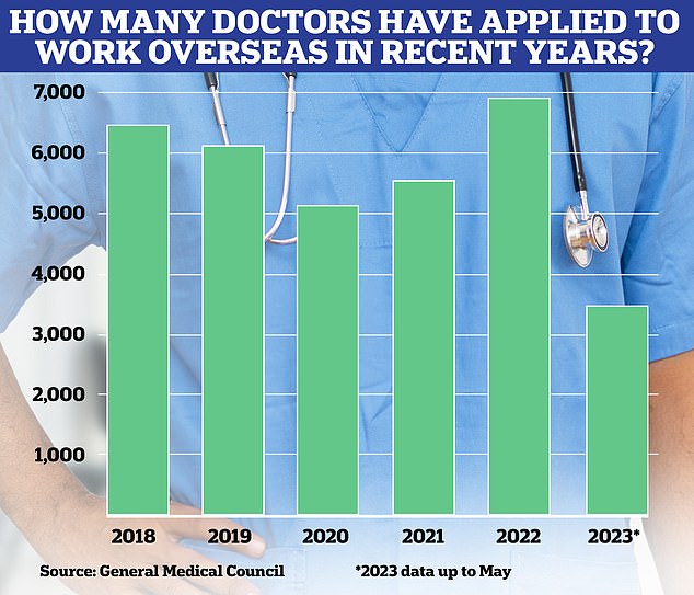 This graph shows the number of UK registered doctors who have requested documents to apply abroad in the last five years.  Interest peaked in 2022, but 2023 is also on track to be a banner year