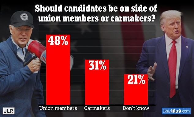 About 48 percent of Republican viewers of Wednesday's debate said candidates should side with union members rather than automakers, the DailyMail.com poll found.