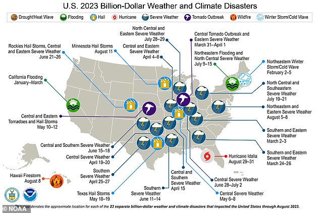 The National Oceanic and Atmospheric Administration has been tracking the number of billion-dollar weather disasters in the U.S. since 1980.  So far in 2023, there have been 23 billion-dollar weather events.