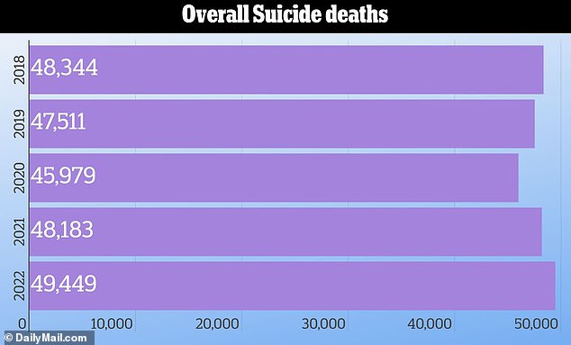 After a slight decline in the year leading up to the global pandemic, suicides rebounded in 2021. The total increased by five percent that year.