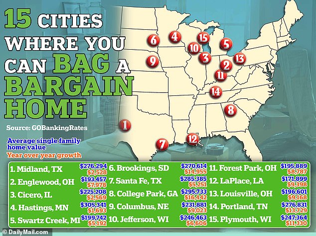 Personal finance experts at GoBankingRates conducted a survey in the US this month to find the best cities for 'bargain housing' - meaning they are now low in value but rising