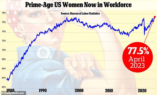 In April, women's labor force participation reached a record high of 77.5 percent, surpassing the 2000 peak