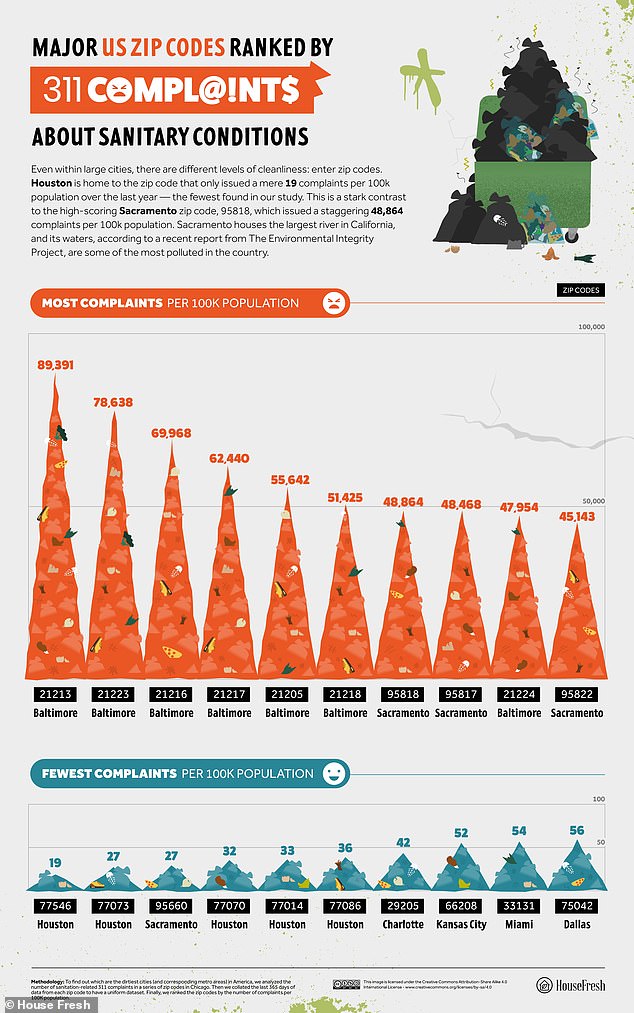 Baltimore, Maryland and Sacramento, California have the dirtiest zip codes in the country, according to a HouseFresh survey