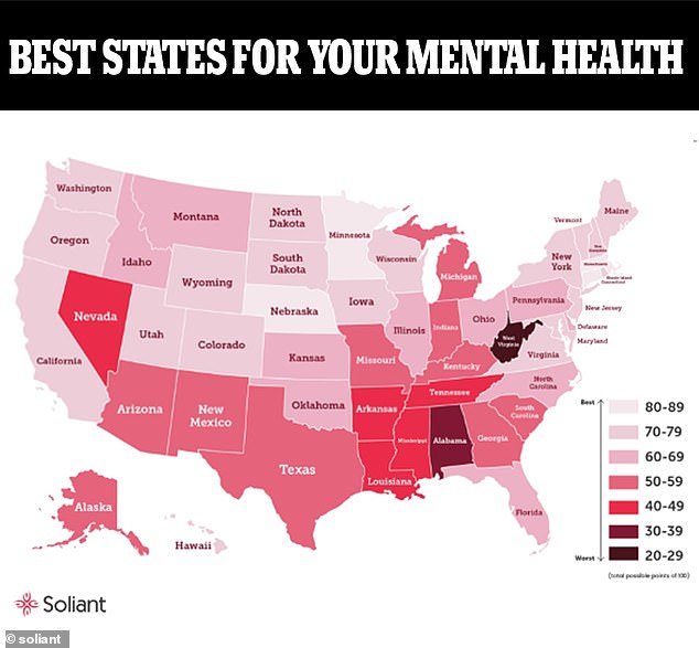 Soliant Health ranked the best and worst states for mental health.  Nebraska had the best mental health outcomes, while West Virginia fell to the bottom