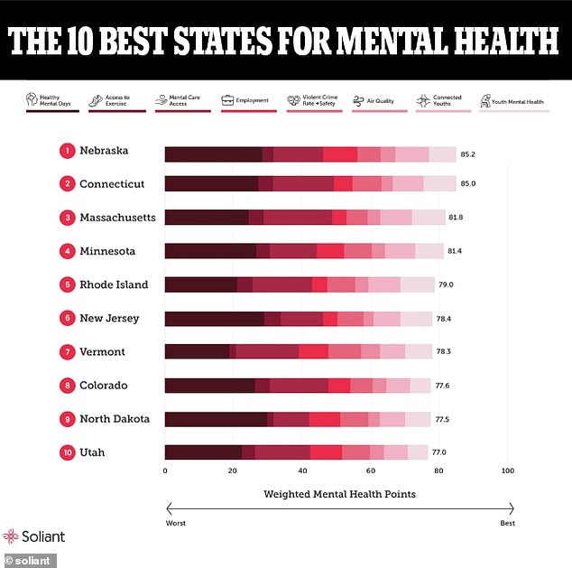 The categories used to rate a state's mental health were: frequency of 