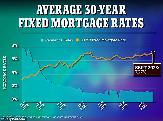 Home loan interest rates hover around 7.12 percent, which discourages owners from moving