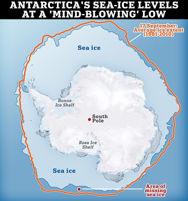 Sea ice levels in Antarctica are at a 