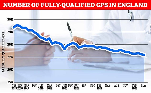 The latest GP workforce data for May 2023 shows there are 27,200 fully qualified GPs in England.  This is a decrease compared to the 27,627 a year earlier.  The GP number peaked in March 2016 at 29,537