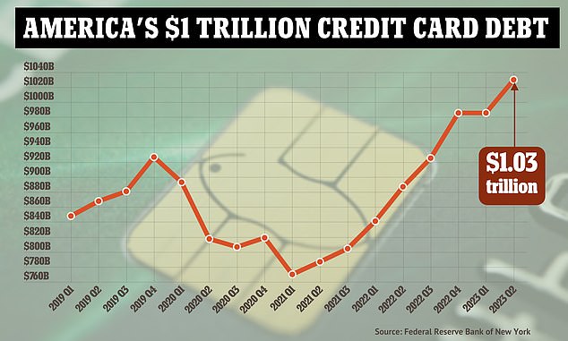 Fed data shows that US credit card debt has crossed the $1 trillion mark for the first time in history