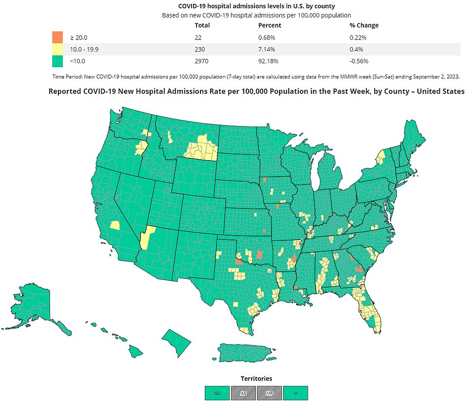 The above map shows the Covid hospitalization rate in the US during the week ending September 2, the most recent available.  This shows that most provinces have a low number of hospital admissions.  There are 22 provinces with a high number of hospitalizations, shown in orange on the map