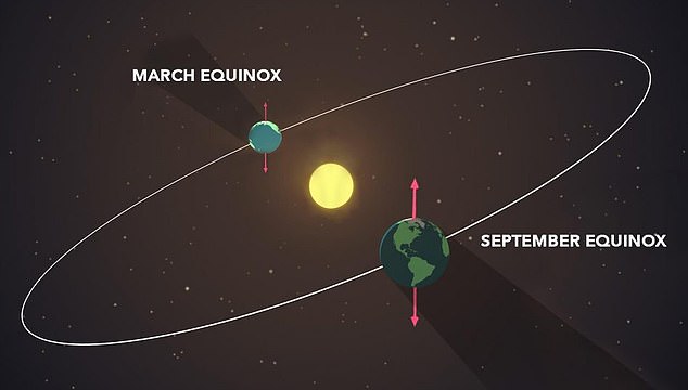 Today is the September equinox, also known as astronomical autumn.  The sun is directly above the equator and day and night are the same length: each about 12 hours