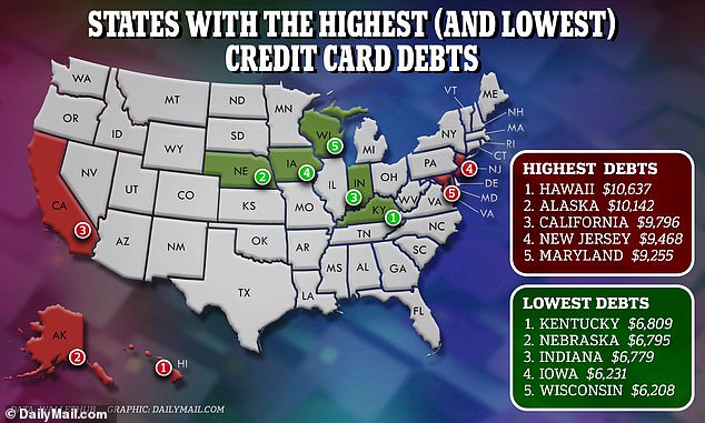 A new analysis from WalletHub shows that nationwide credit card debt increased by $43 billion in the second quarter of the year – the second-largest increase ever.