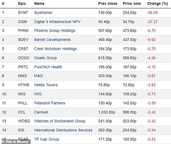 Top 15 Falling FTSE 350 Companies 28092023