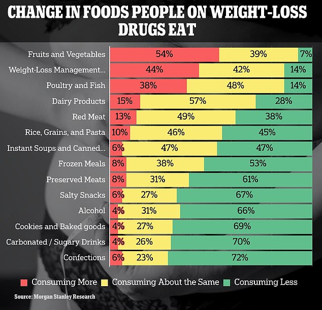 A Morgan Stanley survey found that 73 percent of people ate fewer confectionery products, including sugary sweets, chocolate and some pastries