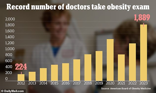 The chart above shows the number of physicians who registered for the exam per year