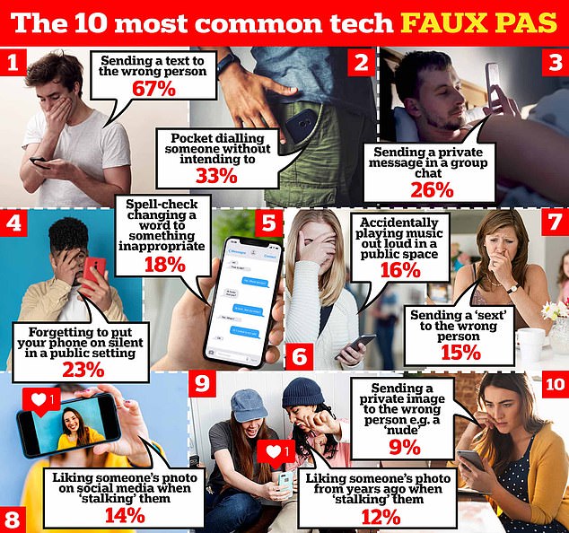 For the study, musicMagpie surveyed 2,000 Britons about the technical mistakes they had made at work or in their personal lives