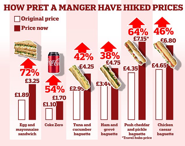 This graph shows the increase in prices on Pret's delivery menu compared to 2020. The £7.15 for a 'posh cheddar and pickle baguette' is the amount it costs at 'travel centres'