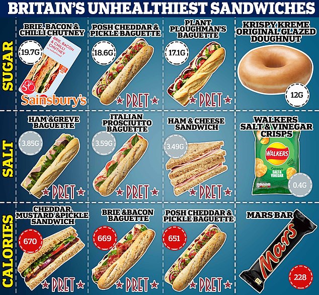 Britains unhealthiest sandwiches revealed so how bad is YOUR