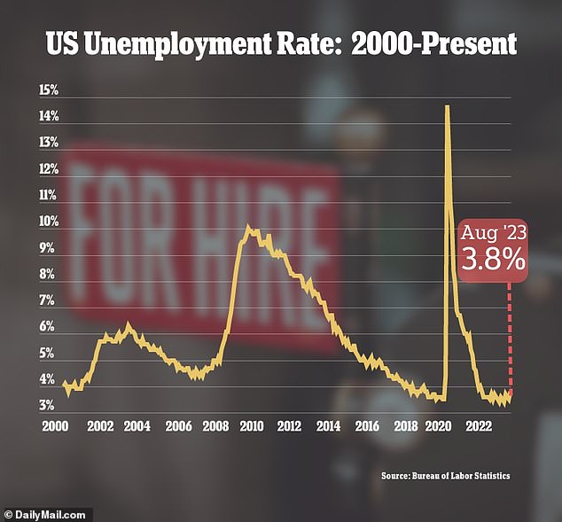 The unemployment rate rose to 3.8 percent in August, up from 3.5 percent in July and the highest since February 2022, the Labor Department said on Friday.