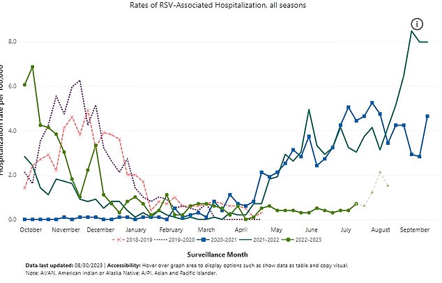 The chart above shows the recent increase in hospitalizations of children in Georgia due to RSV.  The RSV-associated hospitalization rate increased from two hospitalizations per 100,000 children in the week ending August 5 to seven hospitalizations per 100,000 children in the week ending August 19