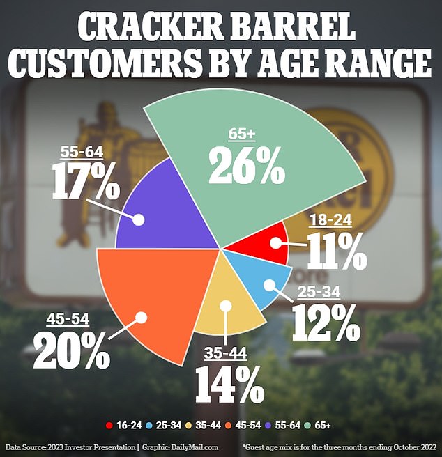 According to company data, approximately 43 percent of Cracker Barrel guests are at least 55 years old, while only 23 percent are under 34