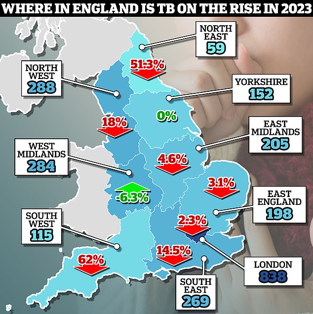 London remains the national hotspot for the infection, dubbed 'consumption' by Victorians.  It recorded at least three times as many cases as other regions