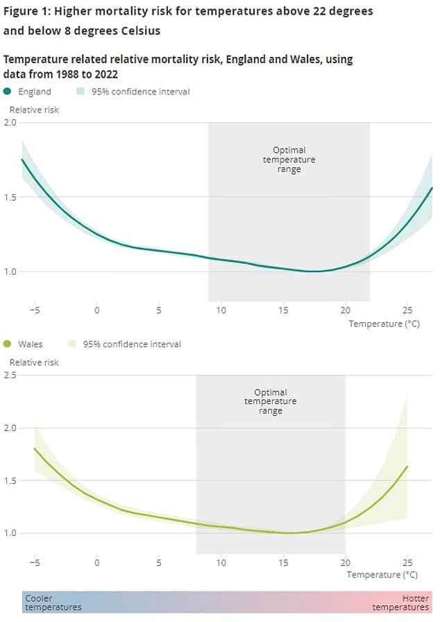 The shaded area shows the optimal temperature range, where the mortality risk is lowest.  The relative risk of death (curved lines) indicates the probability that an individual will die during or shortly after exposure to a certain temperature.