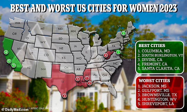 Researchers ranked criteria around women's economic and social well-being alongside health data to rank 182 US cities as the best and worst places for women to live