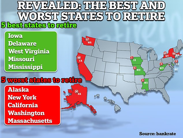 Bankrate ranked all 50 states based on affordability, overall well-being, quality and cost of health care, weather and crime