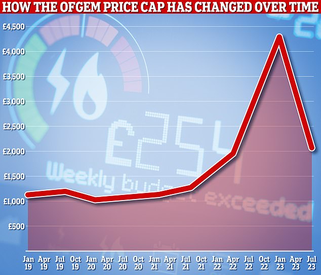 Down: The price ceiling has been significantly reduced compared to last winter