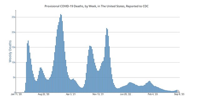 Deaths begin to decline again, but rise from historic lows