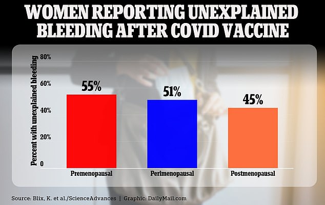 Experts aren't entirely sure why changes in menstruation occur, but some believe the vaccine causes some part of the body's tissue to become inflamed, causing changes in the uterine lining and hormone levels throughout the body.