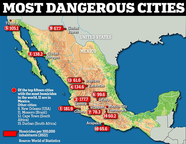 According to World of Statistics, nine of the ten most dangerous cities in the world are located in Mexico.  Another two placed 13th and 14th