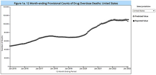 Data shows that overdose deaths in the U.S. are starting to stabilize at about 9,160 per month.  White House says this is a sign they are 'overcoming' the crisis