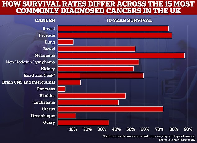 Ten-year survival rates for common cancers are now above 50 percent, and experts say further improvements can be made over the next decade.