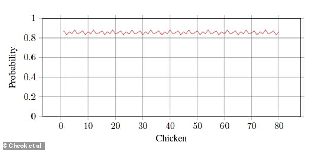 This graph shows the accuracy level of the AI ​​model in correctly detecting happiness from chicken recordings - just above 80%