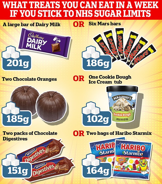 Campaigners are now calling for tougher policies from the government, as many British treats make it almost unrealistic to enjoy a snack while maintaining a balanced diet, as just one of these treats can eat up most of your sugar supply for the week.