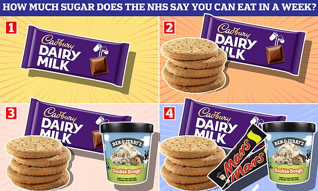 NHS guidelines state that the average adult should eat no more than 30 grams of sugar per day or 210 grams per week