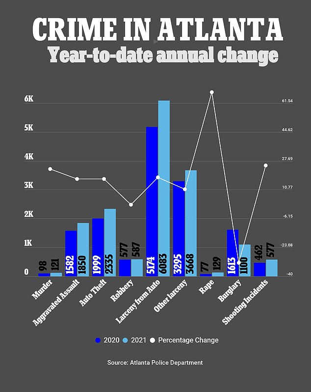 Crime in Atlanta has been increasing for several years – comparable to many major metropolitan areas – and control has not yet been effectively seized by law enforcement