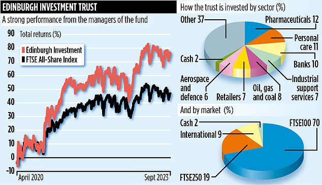 EDINBURGH 1 billion confidence is recovering and UK plc is