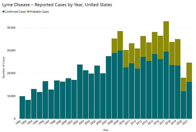 The chart above shows the cases of Lyme disease diagnosed in the US, by year.  The Centers for Disease Control and Prevention (CDC) says only a fraction of cases are reported, estimating there are nearly 500,000 each year.