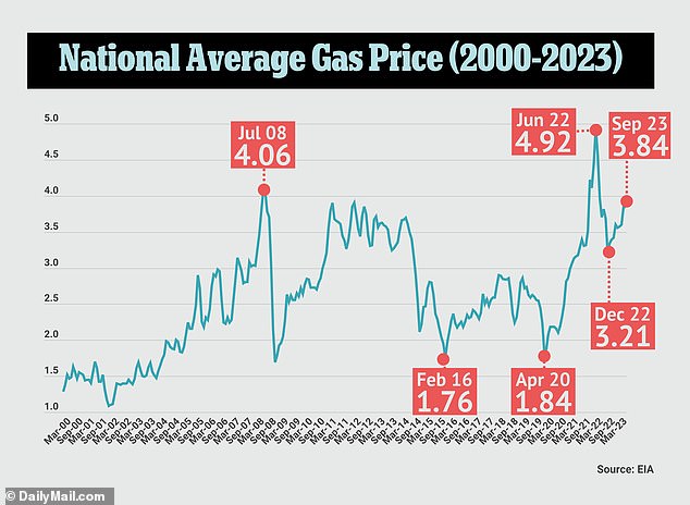 Even rich stars are feeling pain at the pump 150million